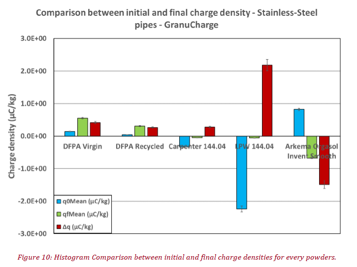 Histogram Comparison between initial and final charge densities for every powders